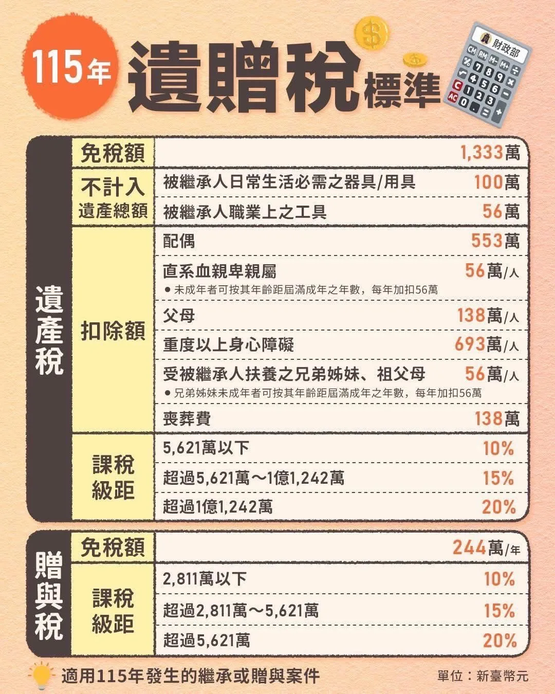 115 🧾 115 年新的遺產稅&贈與稅標準公布啦! - 北大聯合會計師事務所